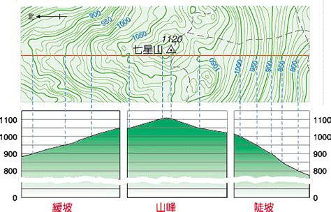 地勢分析|測量距離和地勢高度